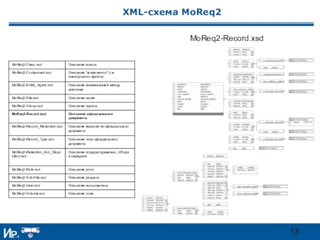 XML-схема MoReq2 MoReq2-Record.xsd