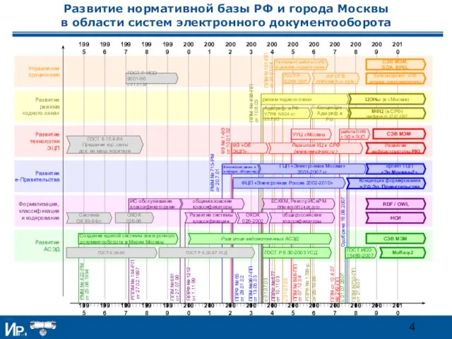 Развитие нормативной базы РФ и города Москвы в области систем электронного документооборота