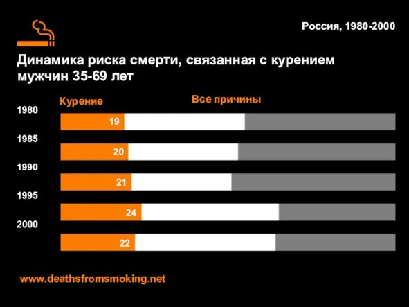 Динамика риска смерти, связанная с курением мужчин 35-69 лет www.deathsfromsmoking.net Россия, 1980-2000