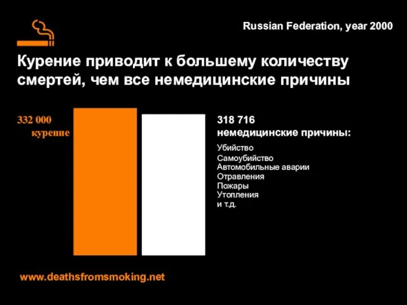 Курение приводит к большему количеству смертей, чем все немедицинские причины www.deathsfromsmoking.net Russian