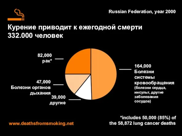 Курение приводит к ежегодной смерти 332.000 человек www.deathsfromsmoking.net Russian Federation, year 2000