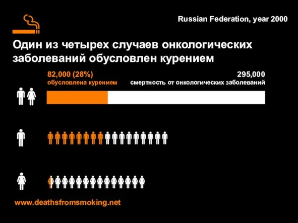 Один из четырех случаев онкологических заболеваний обусловлен курением Russian Federation, year 2000 www.deathsfromsmoking.net