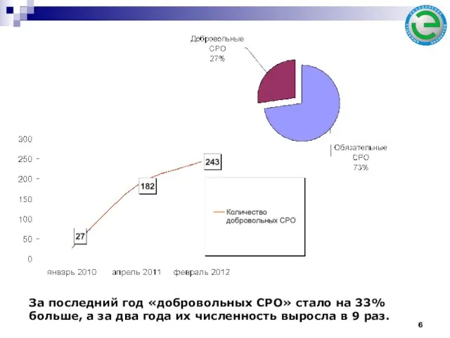 За последний год «добровольных СРО» стало на 33% больше, а за два