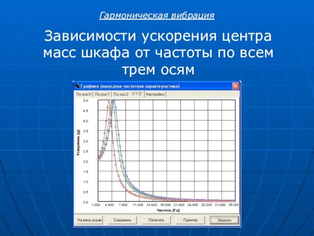 Зависимости ускорения центра масс шкафа от частоты по всем трем осям Гармоническая вибрация