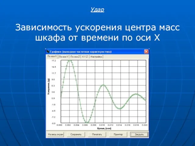 Зависимость ускорения центра масс шкафа от времени по оси X Удар