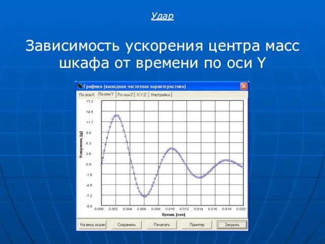 Зависимость ускорения центра масс шкафа от времени по оси Y Удар