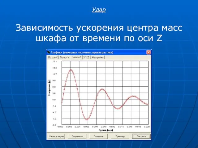 Зависимость ускорения центра масс шкафа от времени по оси Z Удар