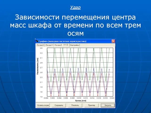 Зависимости перемещения центра масс шкафа от времени по всем трем осям Удар