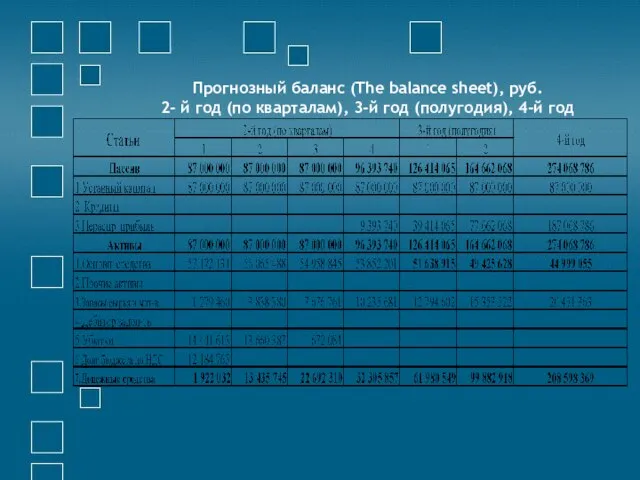Прогнозный баланс (The balance sheet), руб. 2- й год (по кварталам), 3-й год (полугодия), 4-й год