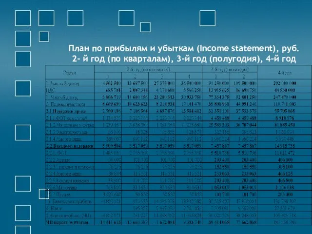 План по прибылям и убыткам (Income statement), руб. 2- й год (по