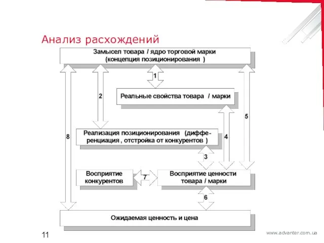 Анализ расхождений