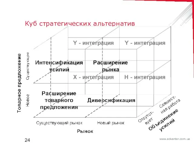 Куб стратегических альтернатив