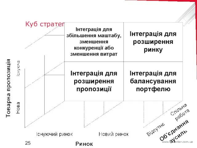 Куб стратегических альтернатив