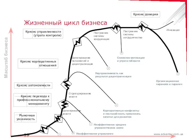 Масштаб бизнеса Неэффективное управление Неэффективное среднее управленческое звено Корпоративные конфликты и неспособность