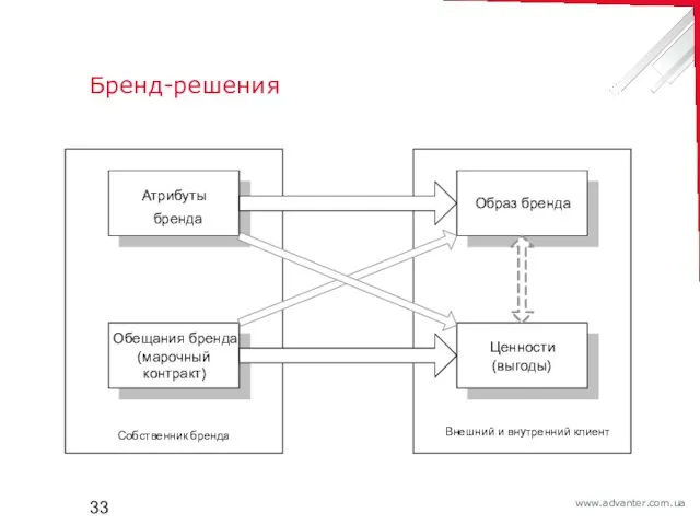 Бренд-решения Собственник бренда Внешний и внутренний клиент Атрибуты бренда Образ бренда Обещания