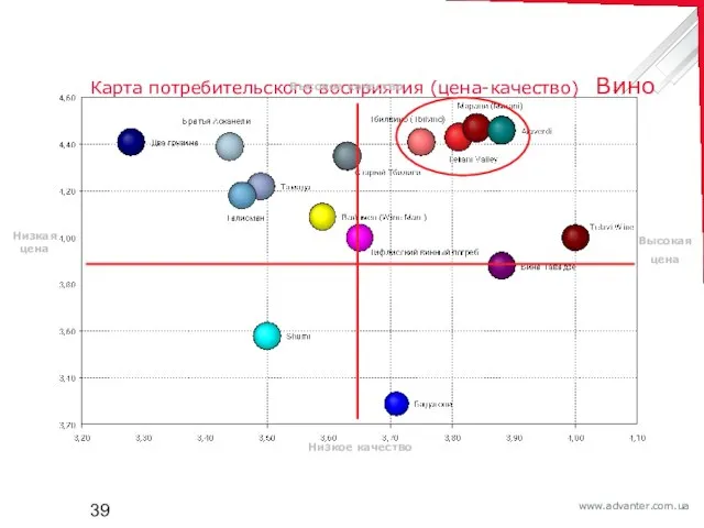 Карта потребительского восприятия (цена-качество) Вино Высокое качество Низкое качество Низкая цена Высокая цена