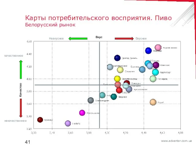 Карты потребительского восприятия. Пиво Белорусский рынок качественное некачественное Вкусное Невкусное Качество Вкус