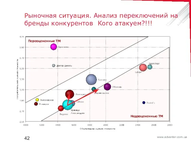 Рыночная ситуация. Анализ переключений на бренды конкурентов Кого атакуем?!!! Переоцененные ТМ Недооцененные ТМ