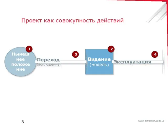 Проект как совокупность действий