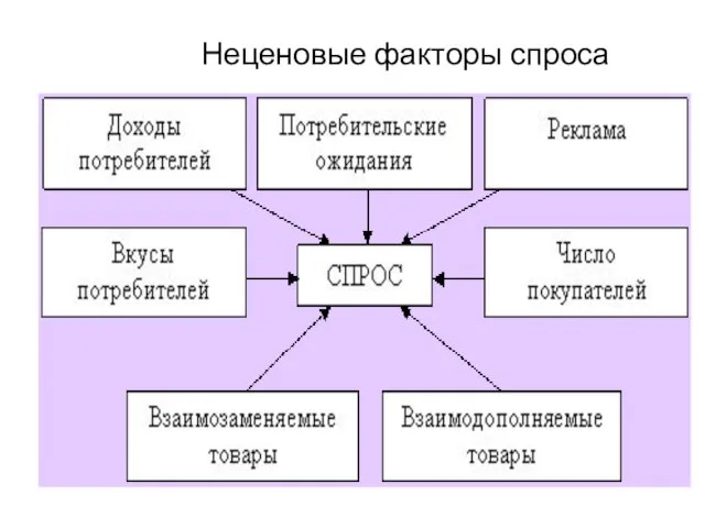 Неценовые факторы спроса