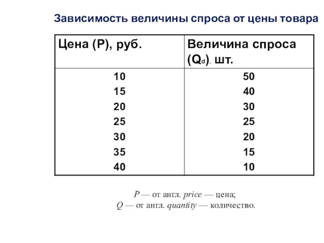 Зависимость величины спроса от цены товара Р — от англ. price —