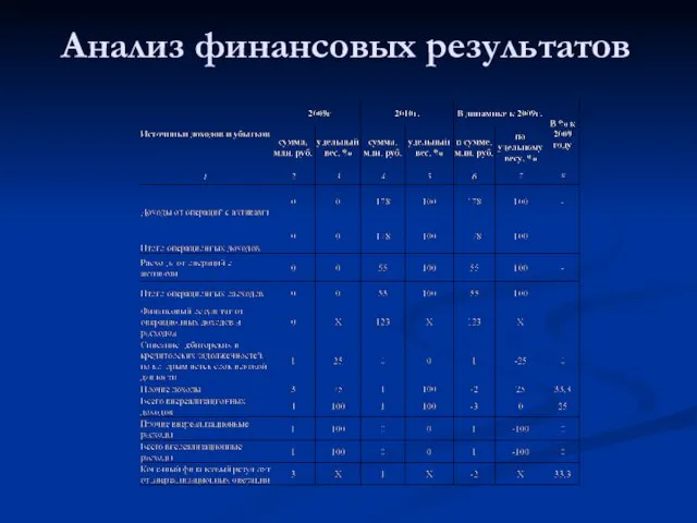 Анализ финансовых результатов