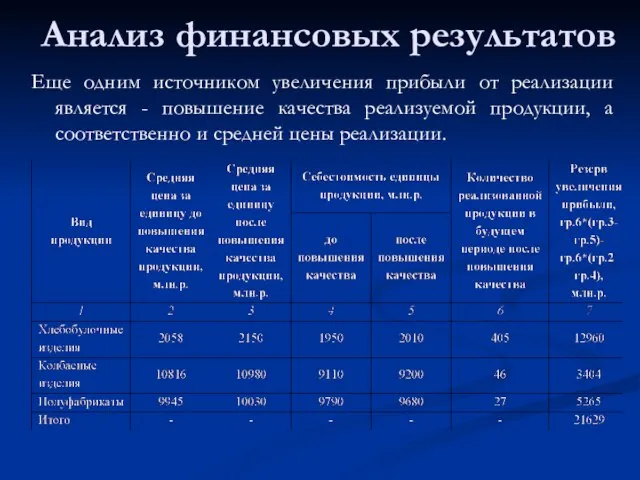 Анализ финансовых результатов Еще одним источником увеличения прибыли от реализации является -