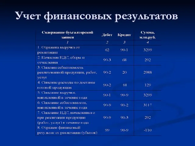 Учет финансовых результатов