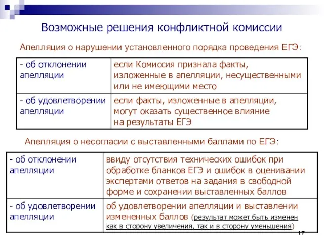 Возможные решения конфликтной комиссии Апелляция о нарушении установленного порядка проведения ЕГЭ: Апелляция