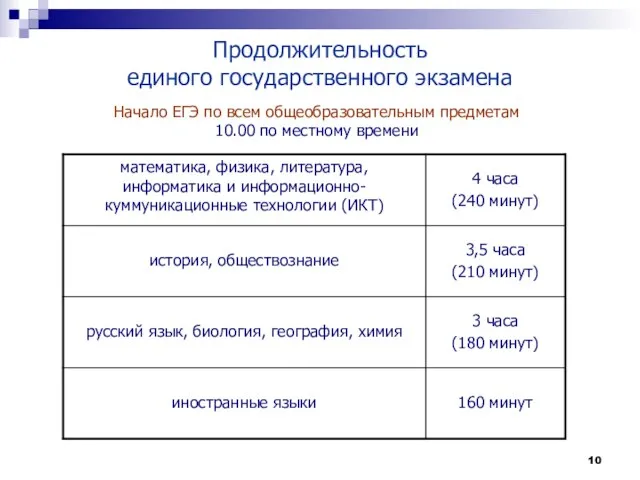 Продолжительность единого государственного экзамена Начало ЕГЭ по всем общеобразовательным предметам 10.00 по местному времени