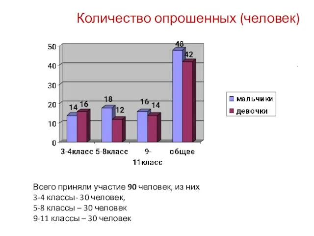 Количество опрошенных (человек) . Всего приняли участие 90 человек, из них 3-4