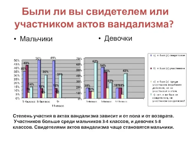 Были ли вы свидетелем или участником актов вандализма? Мальчики Девочки Степень участия