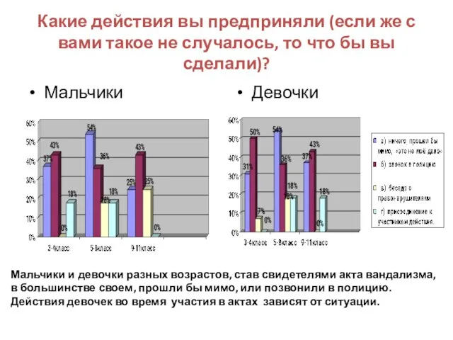 Какие действия вы предприняли (если же с вами такое не случалось, то