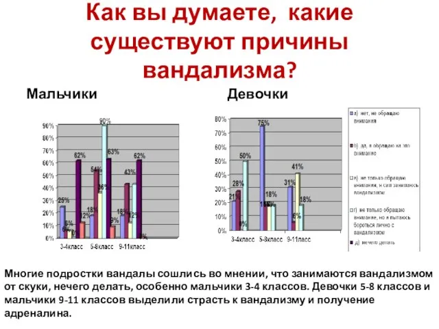 Как вы думаете, какие существуют причины вандализма? Мальчики Девочки Многие подростки вандалы