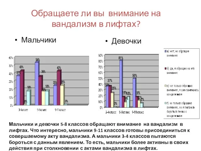 Обращаете ли вы внимание на вандализм в лифтах? Мальчики Девочки Мальчики и