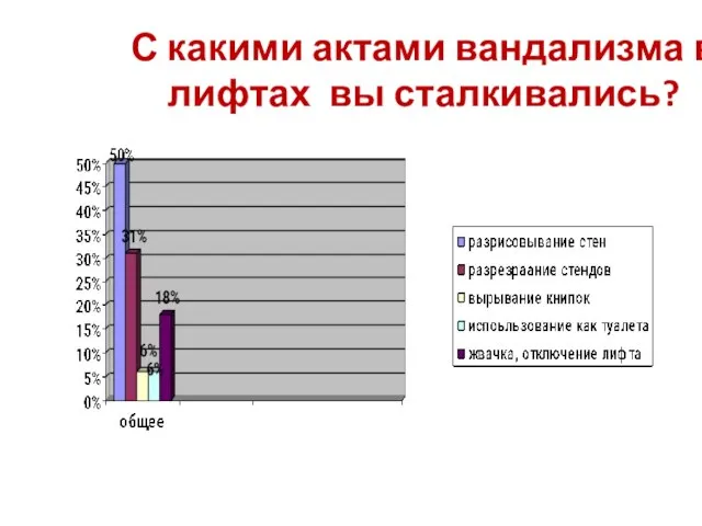 С какими актами вандализма в лифтах вы сталкивались?