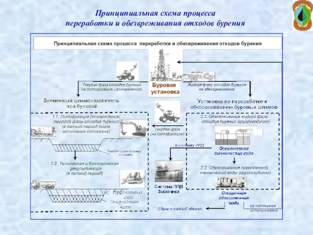 Принципиальная схема процесса переработки и обезвреживания отходов бурения