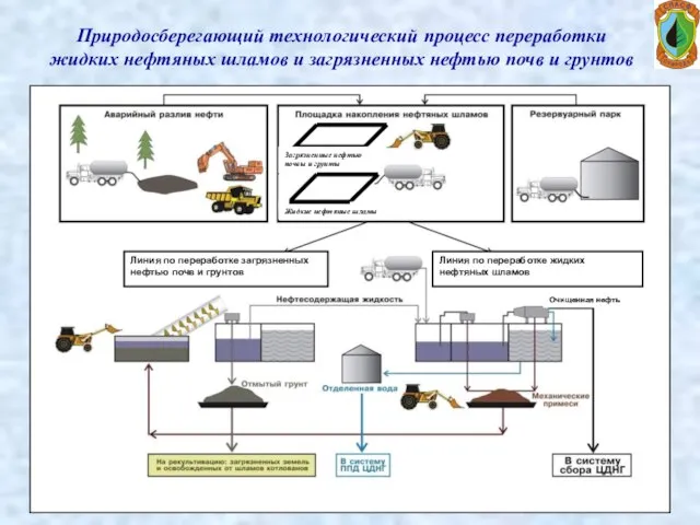 Природосберегающий технологический процесс переработки жидких нефтяных шламов и загрязненных нефтью почв и