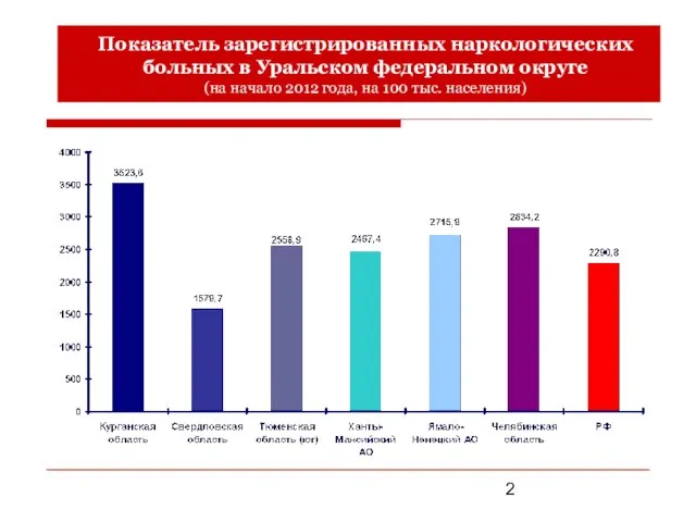 Показатель зарегистрированных наркологических больных в Уральском федеральном округе (на начало 2012 года, на 100 тыс. населения)