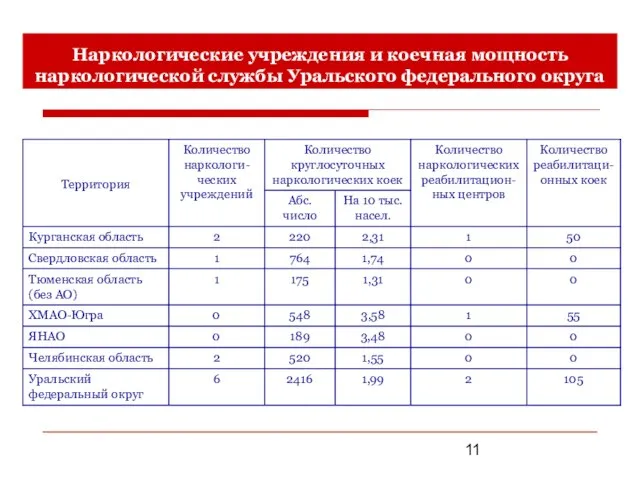 Наркологические учреждения и коечная мощность наркологической службы Уральского федерального округа