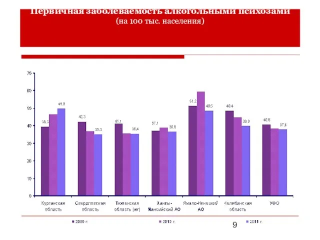 Первичная заболеваемость алкогольными психозами (на 100 тыс. населения)