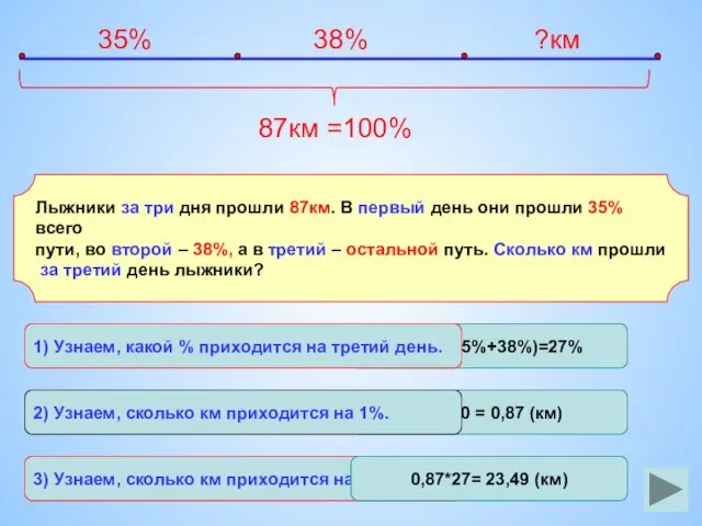 87:100 = 0,87 (км) 100%-(35%+38%)=27% Лыжники за три дня прошли 87км. В