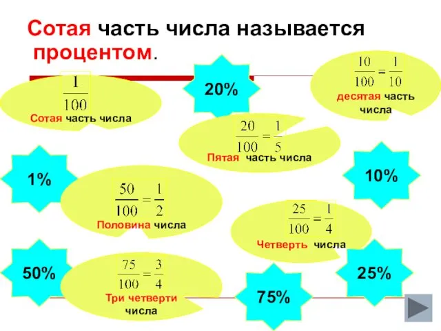 Сотая часть числа называется процентом. 1% 20% 25% 50% 75% 10%