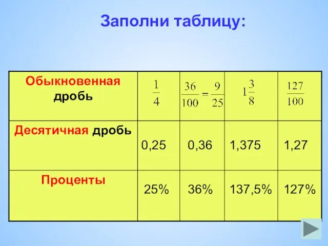 Заполни таблицу: 0,36 127% 0,25 25% 36% 1,375 137,5% 1,27