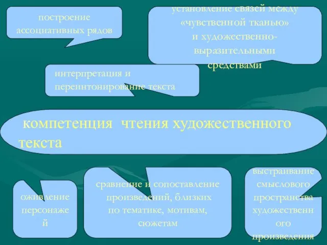 компетенция чтения художественного текста установление связей между «чувственной тканью» и художественно-выразительными средствами