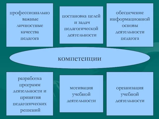 компетенции профессионально важные личностные качества педагога постановка целей и задач педагогической деятельности