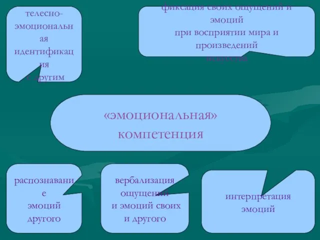 «эмоциональная» компетенция фиксация своих ощущений и эмоций при восприятии мира и произведений