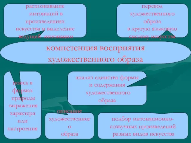 компетенция восприятия художественного образа распознавание интонаций в произведениях искусства и выделение ведущей