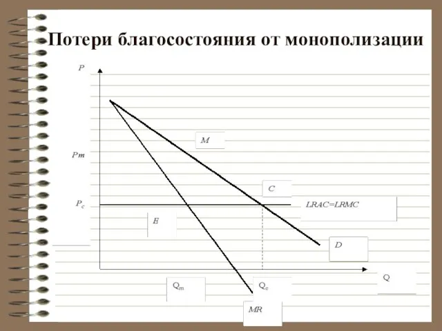 Потери благосостояния от монополизации