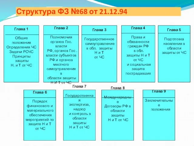 Структура ФЗ №68 от 21.12.94 Глава 1 Общие положения Определения ЧС Задачи